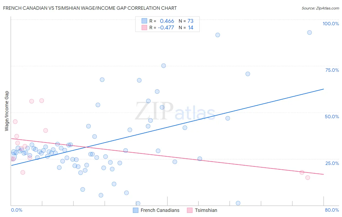 French Canadian vs Tsimshian Wage/Income Gap