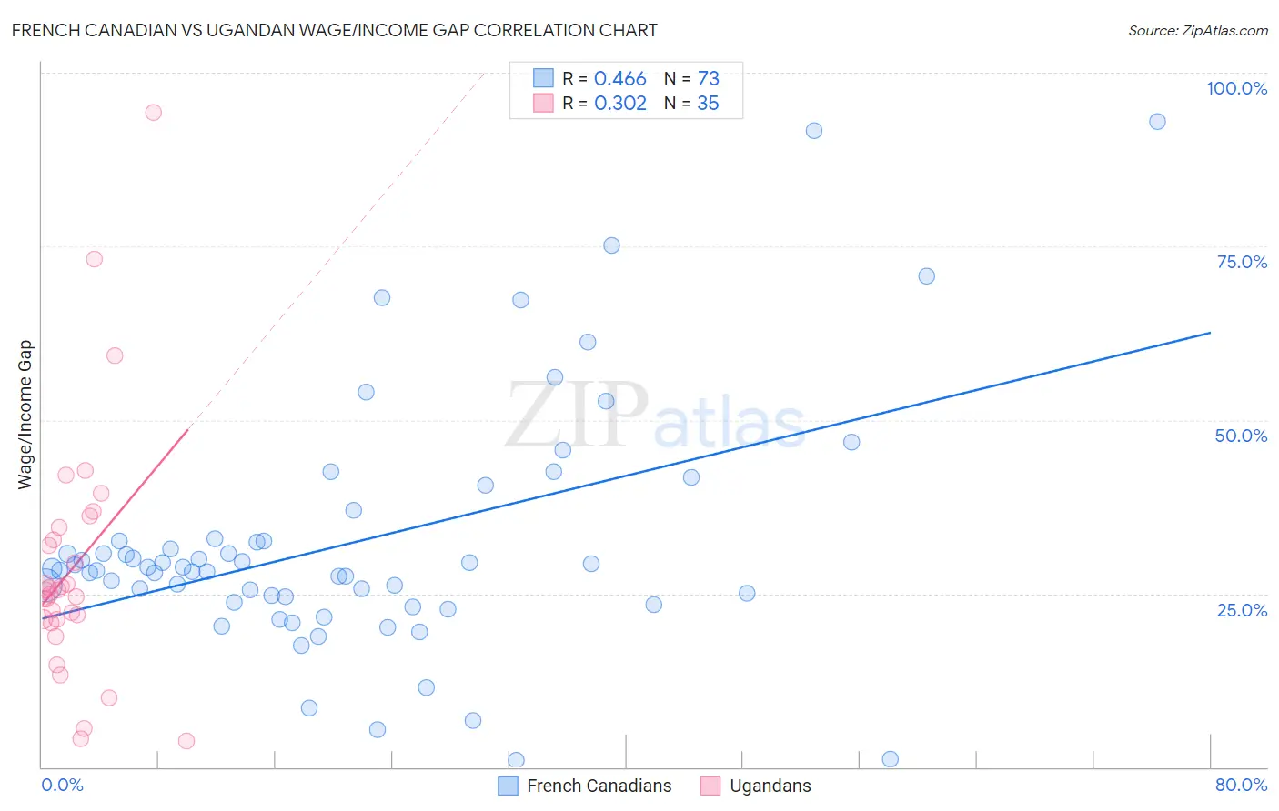 French Canadian vs Ugandan Wage/Income Gap