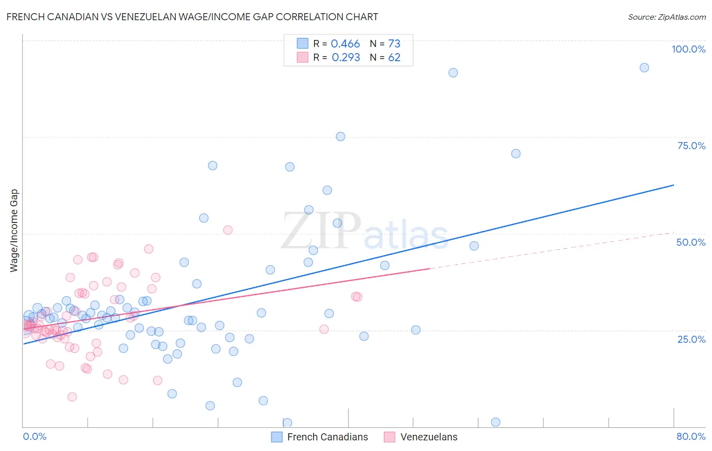 French Canadian vs Venezuelan Wage/Income Gap