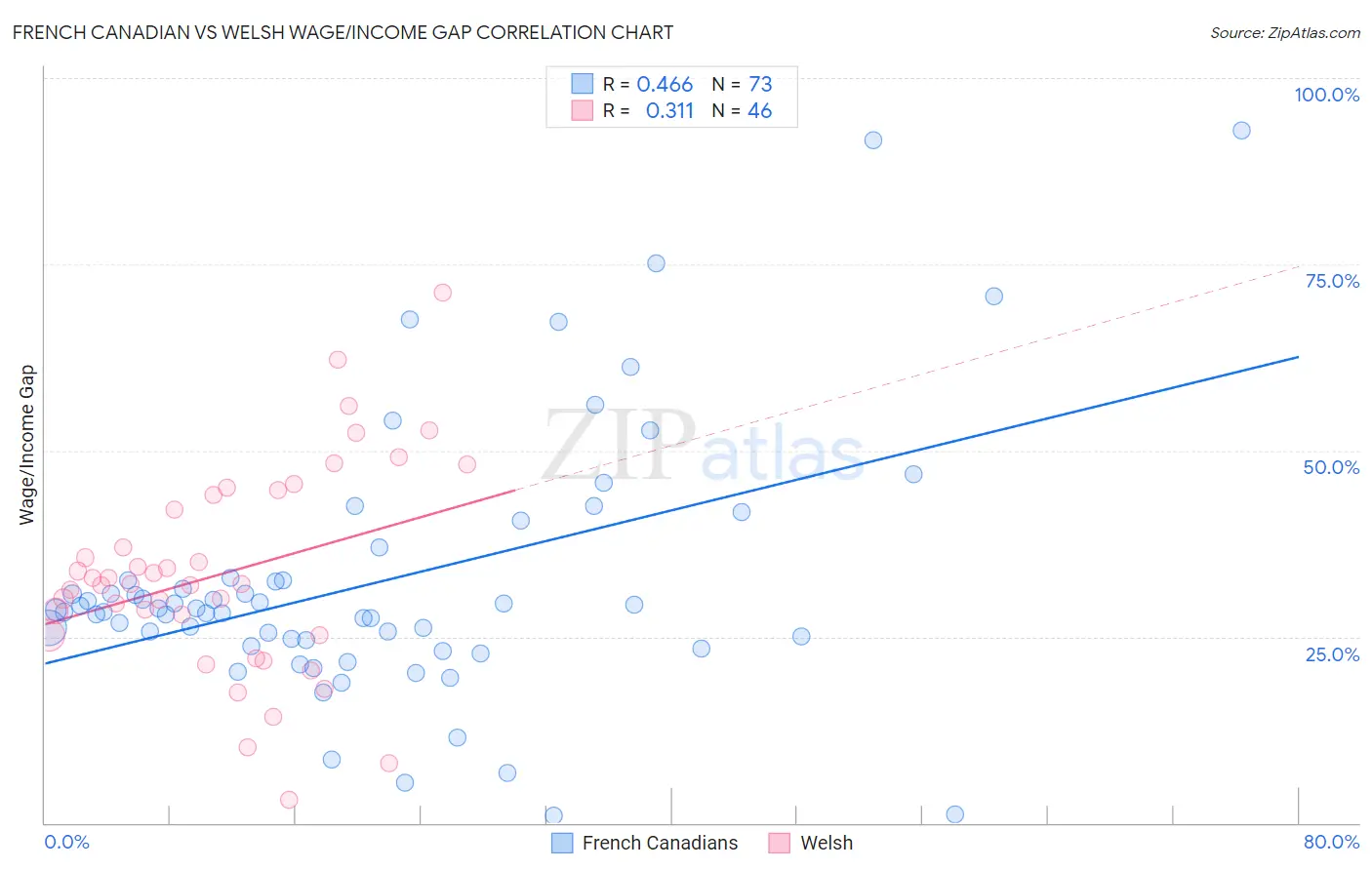 French Canadian vs Welsh Wage/Income Gap