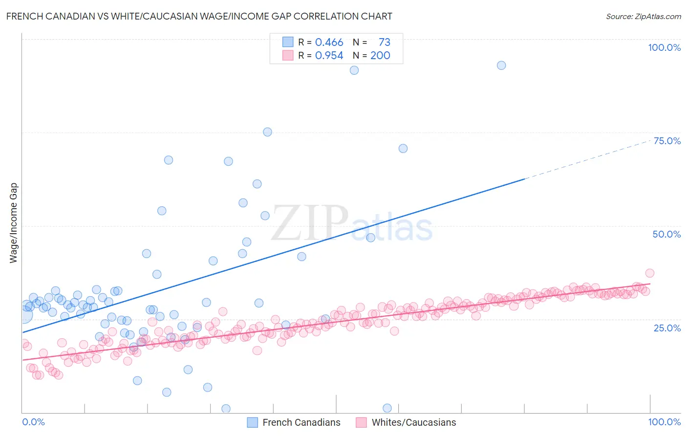 French Canadian vs White/Caucasian Wage/Income Gap