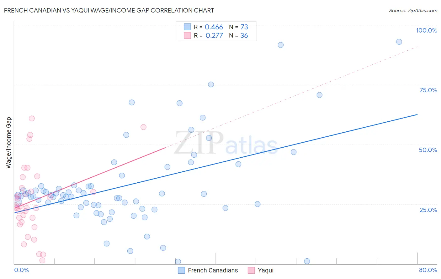 French Canadian vs Yaqui Wage/Income Gap