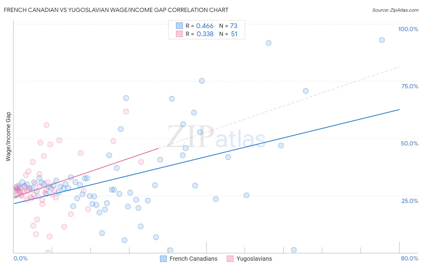 French Canadian vs Yugoslavian Wage/Income Gap