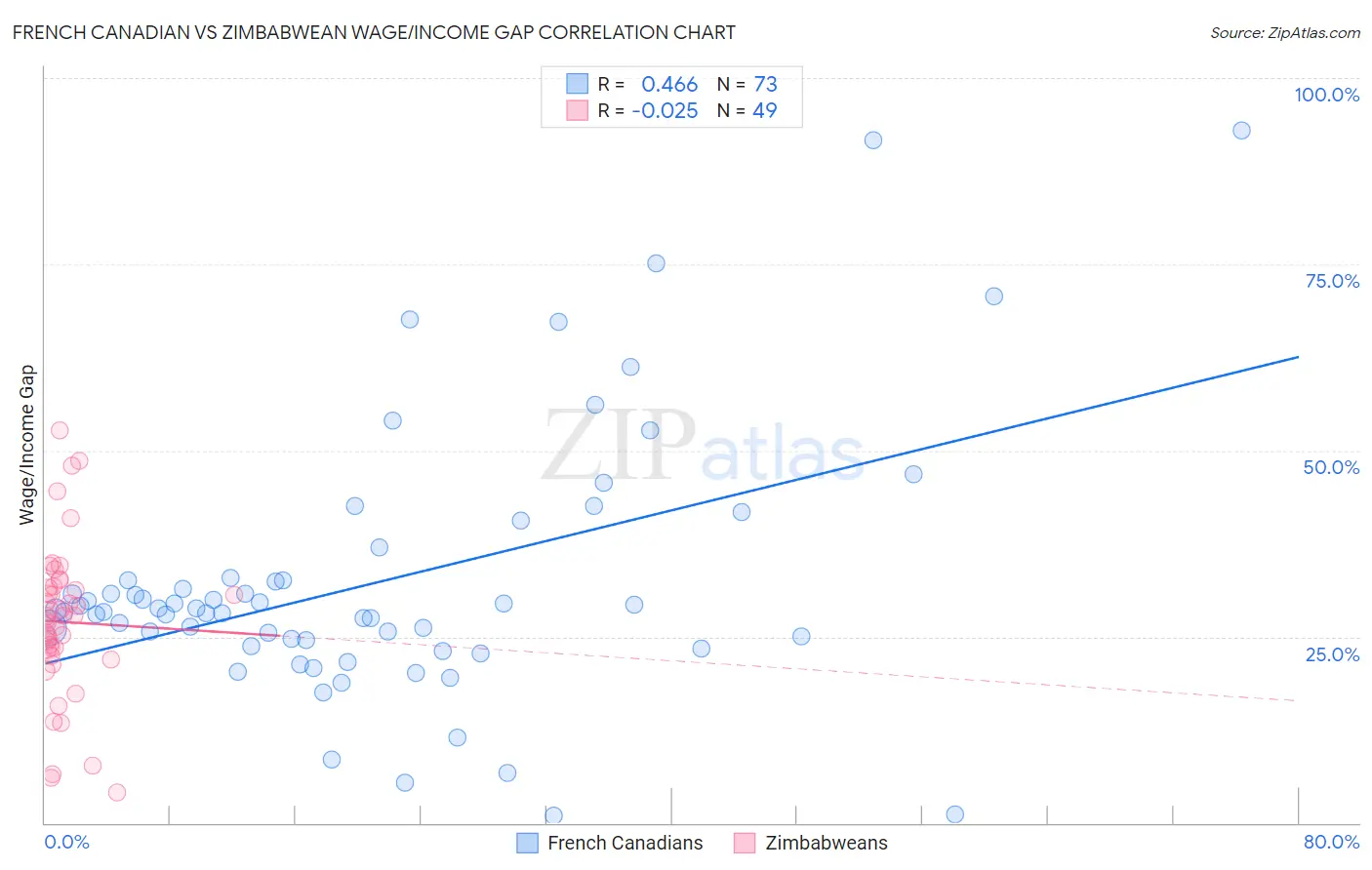 French Canadian vs Zimbabwean Wage/Income Gap