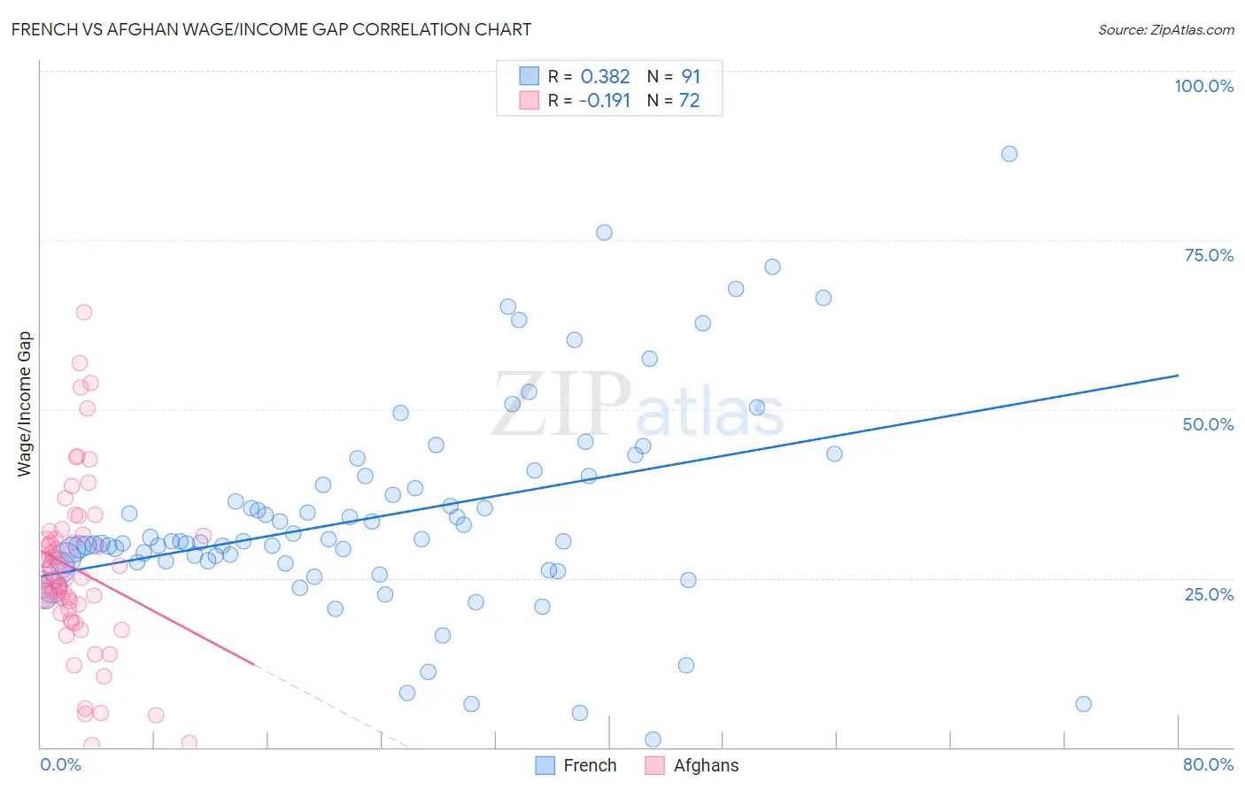 French vs Afghan Wage/Income Gap