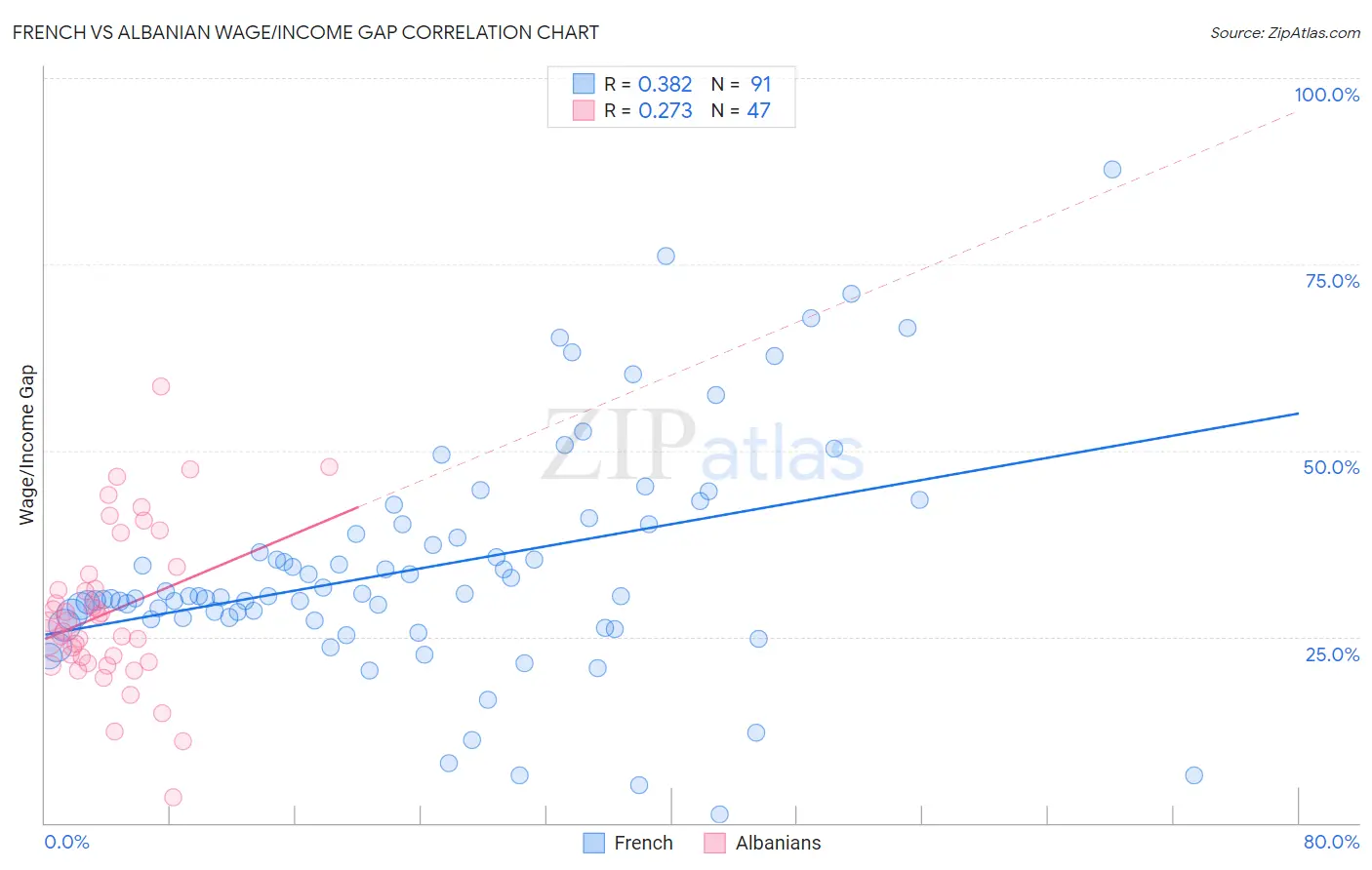 French vs Albanian Wage/Income Gap