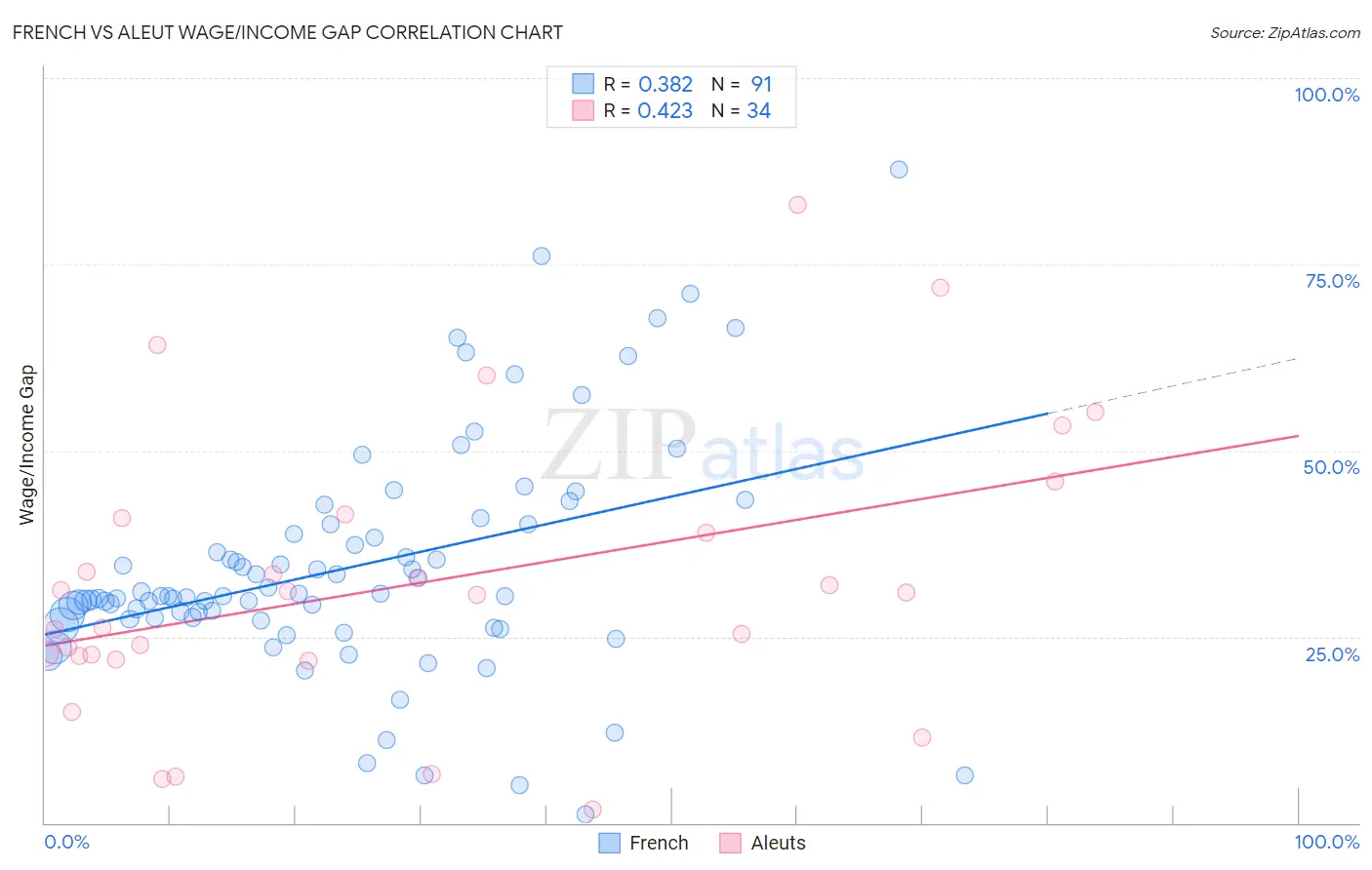 French vs Aleut Wage/Income Gap