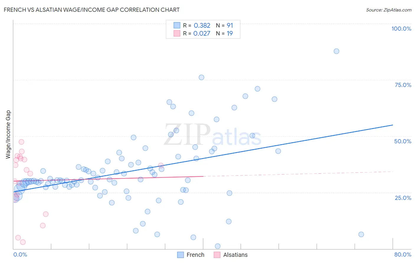 French vs Alsatian Wage/Income Gap