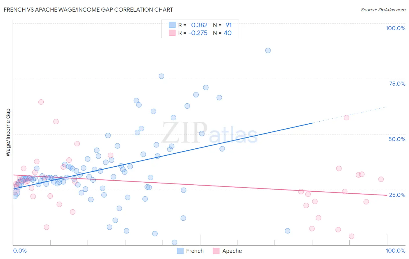 French vs Apache Wage/Income Gap