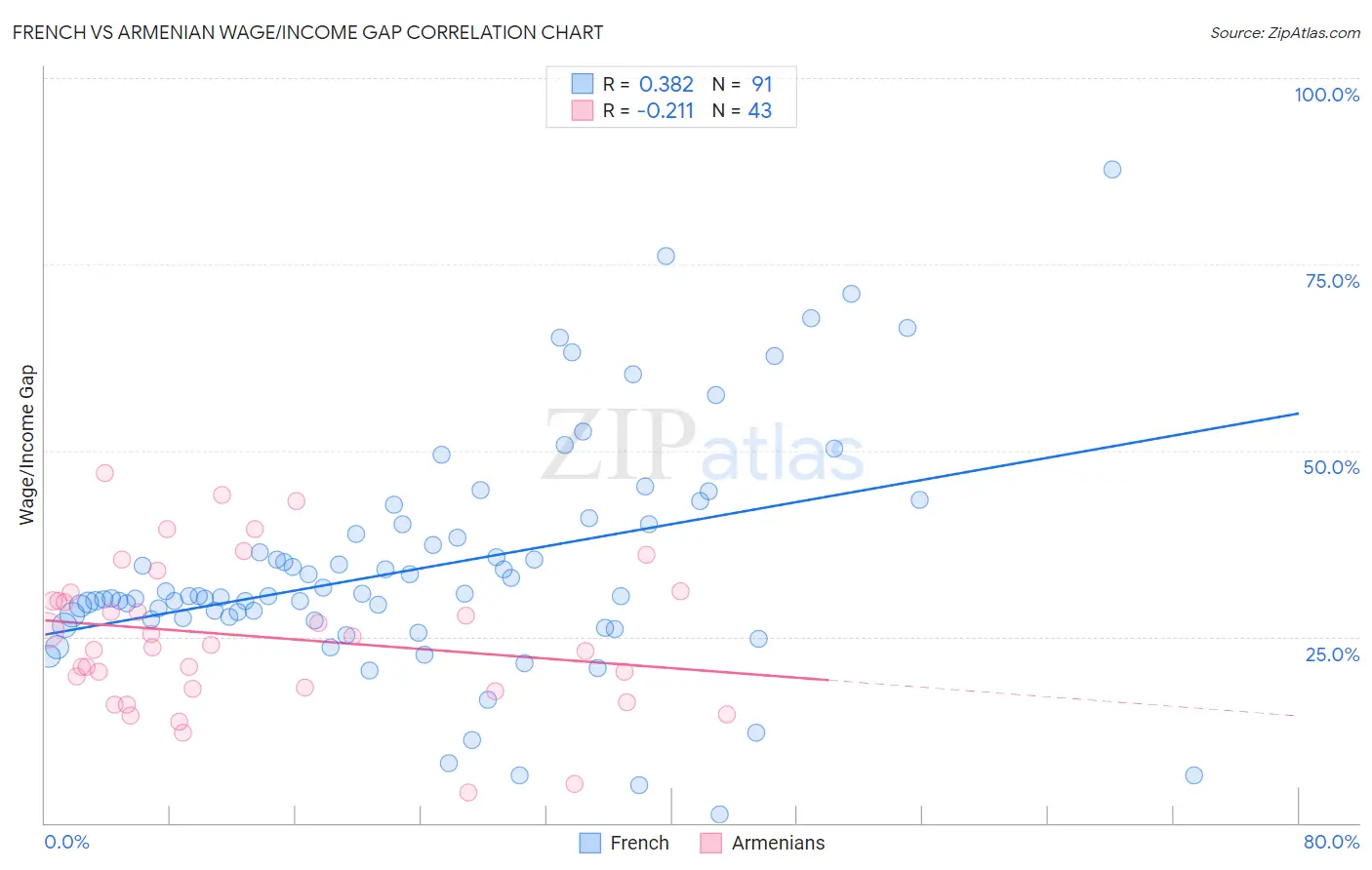 French vs Armenian Wage/Income Gap