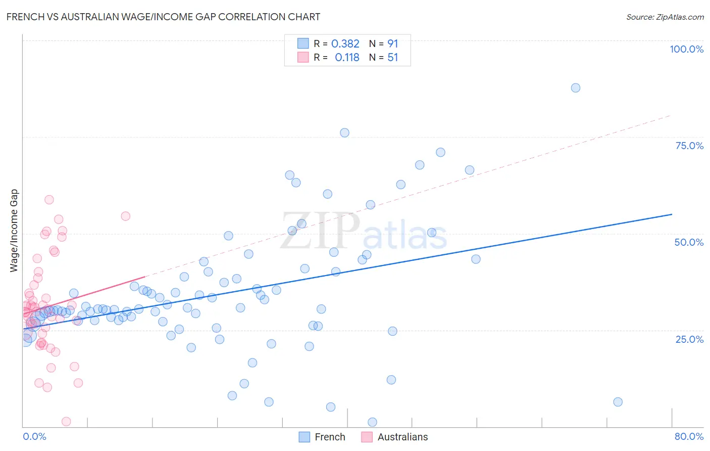 French vs Australian Wage/Income Gap