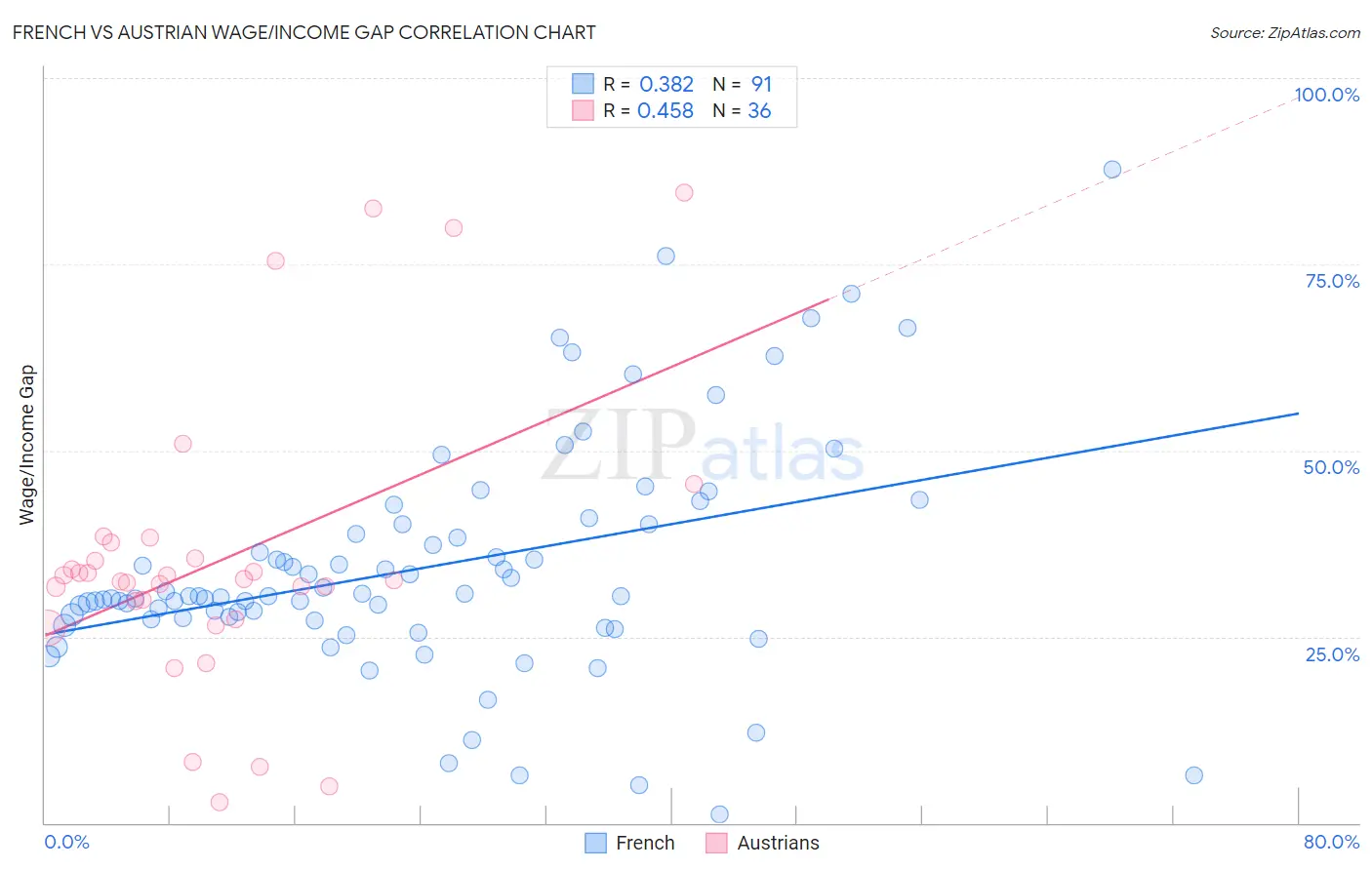 French vs Austrian Wage/Income Gap