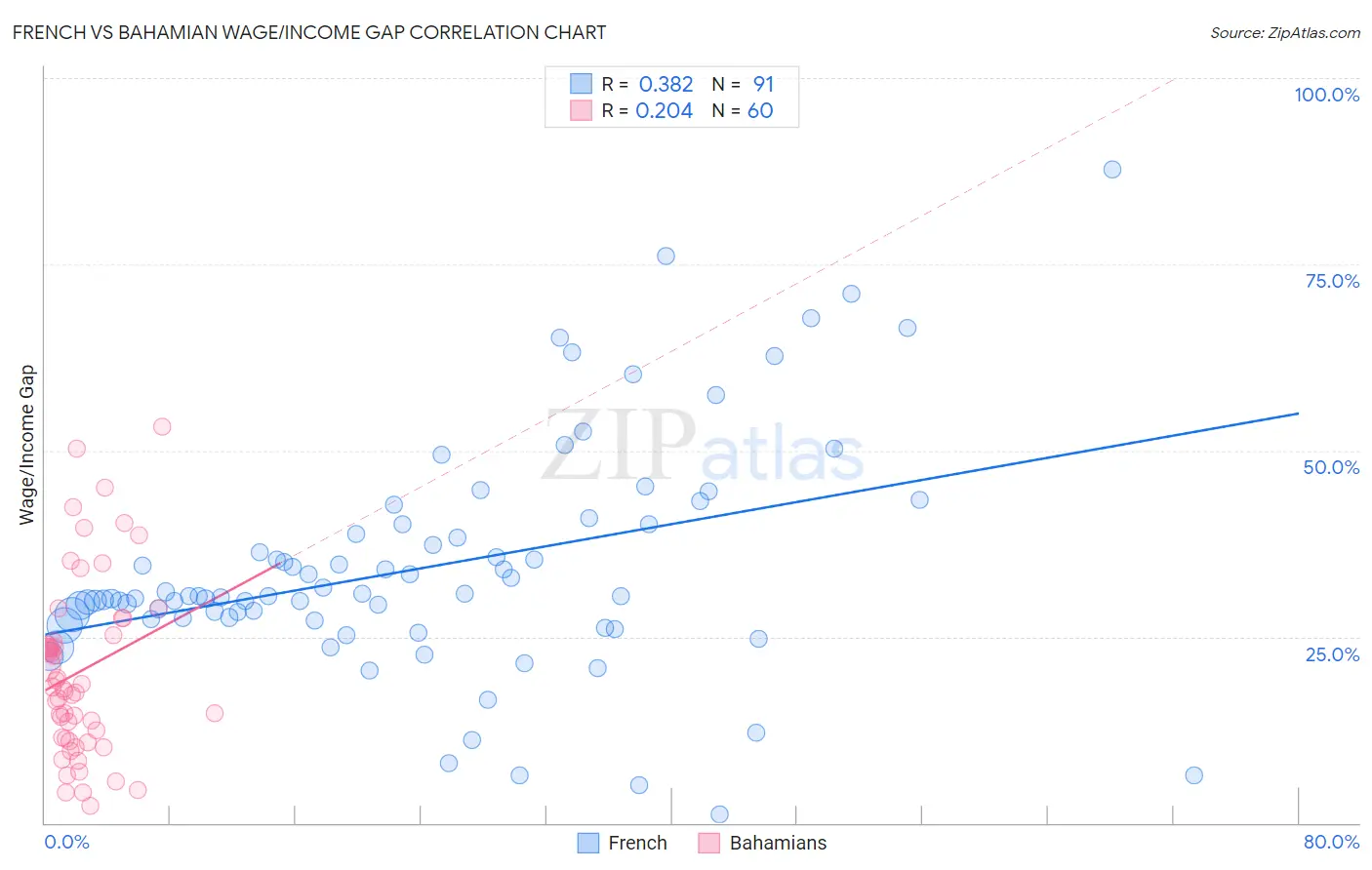 French vs Bahamian Wage/Income Gap