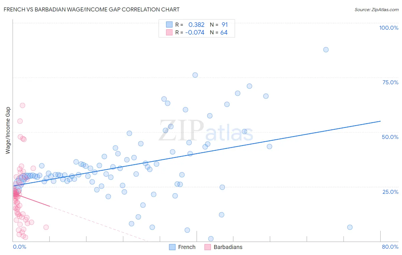 French vs Barbadian Wage/Income Gap