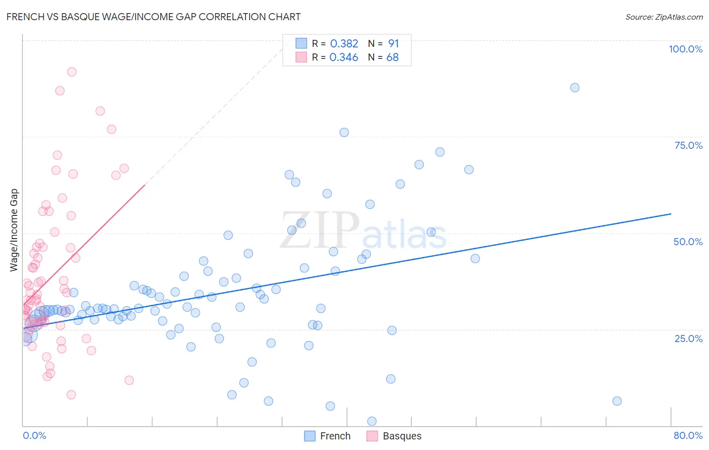 French vs Basque Wage/Income Gap