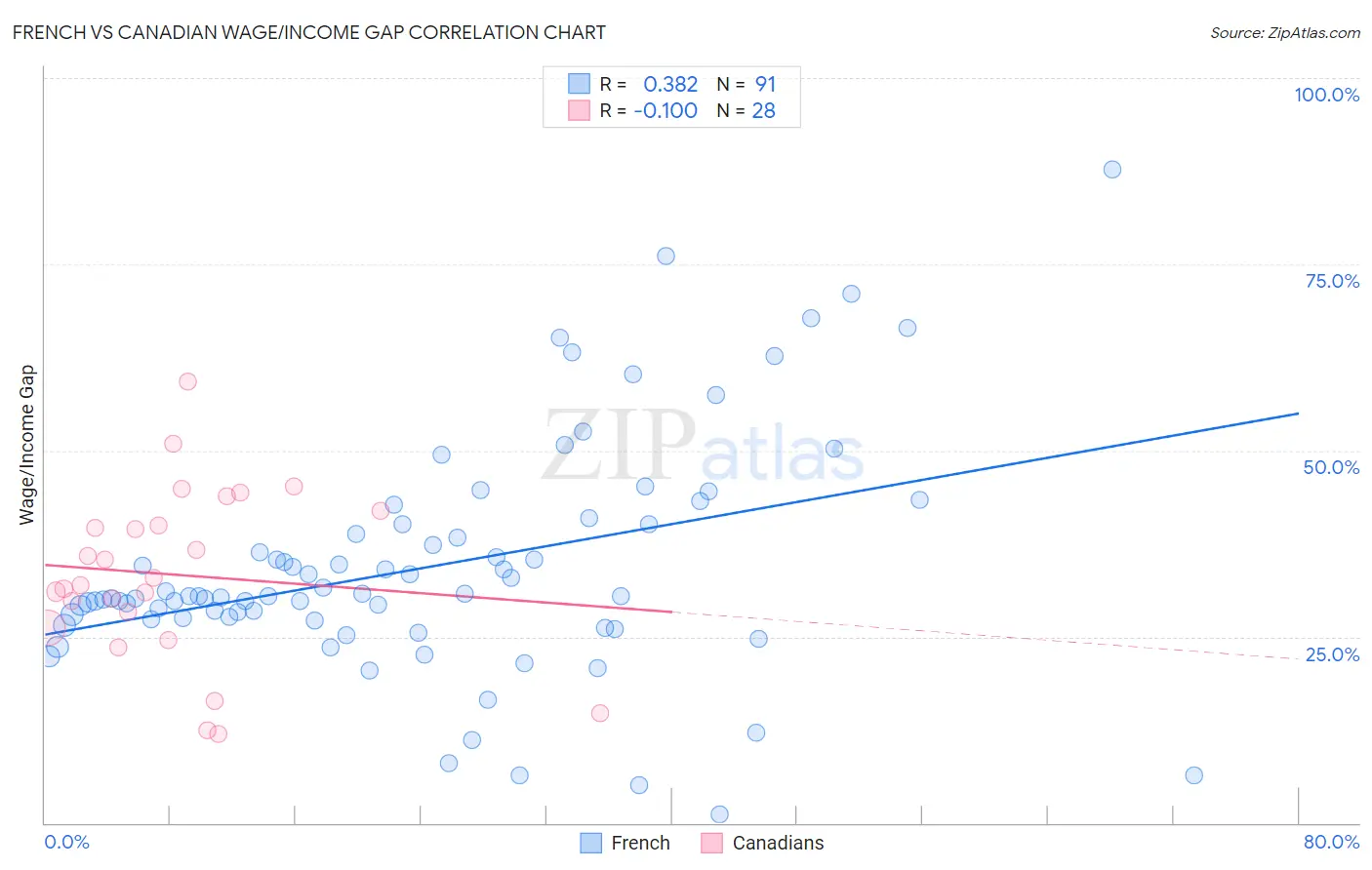 French vs Canadian Wage/Income Gap
