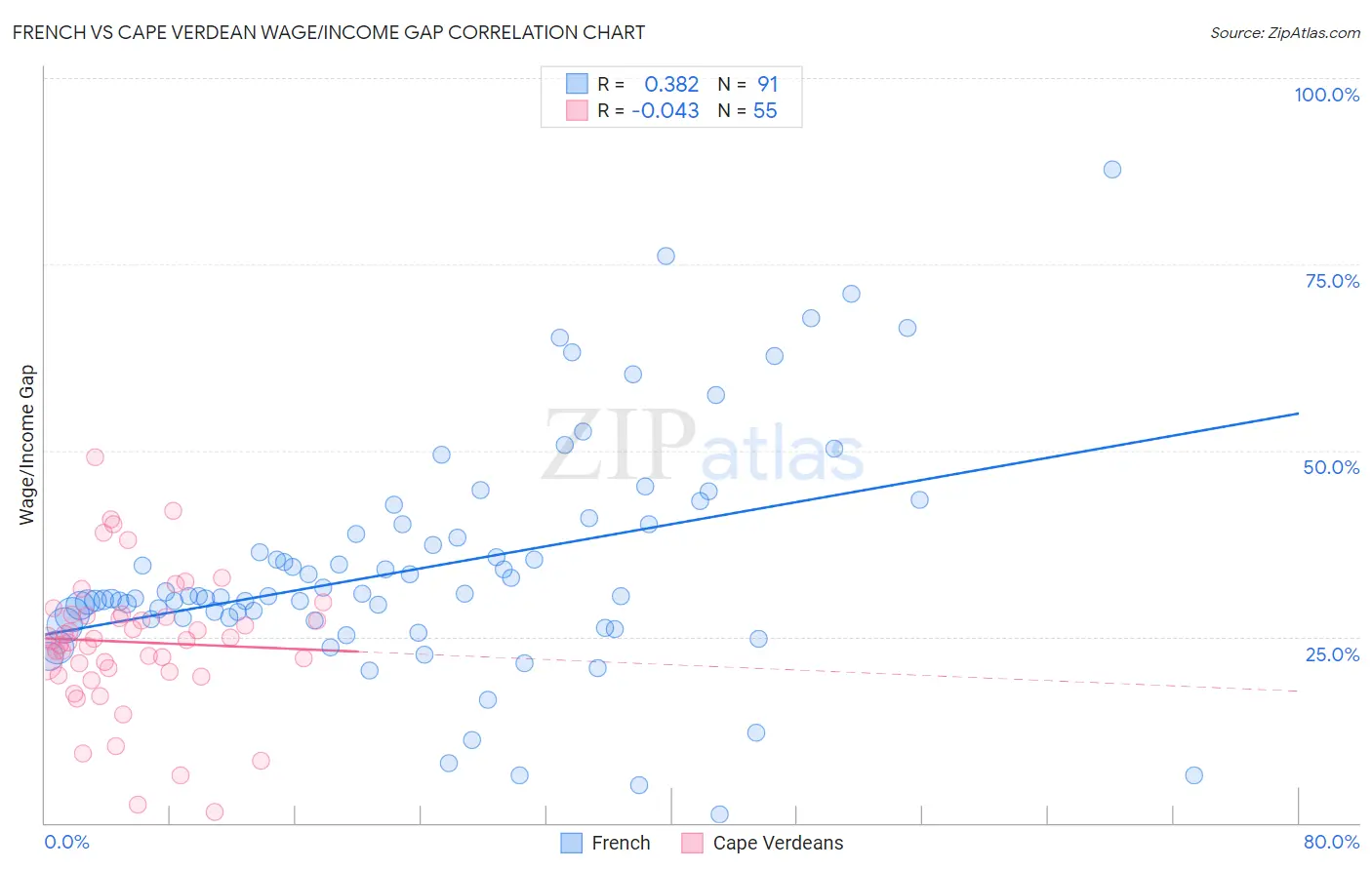 French vs Cape Verdean Wage/Income Gap