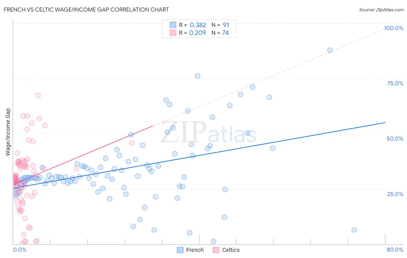 French vs Celtic Wage/Income Gap