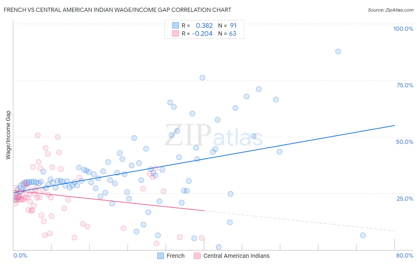 French vs Central American Indian Wage/Income Gap