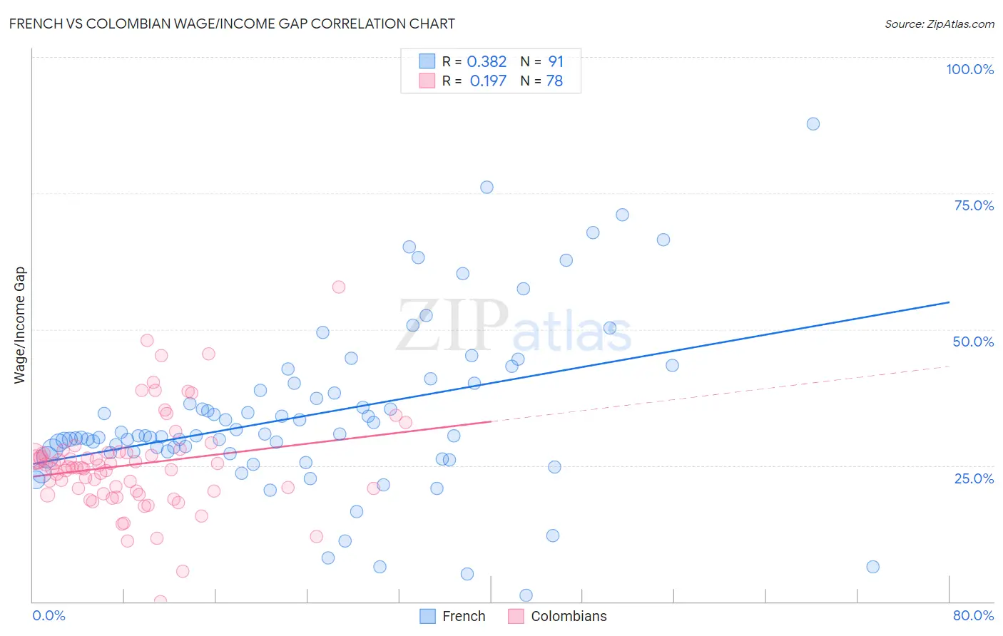 French vs Colombian Wage/Income Gap