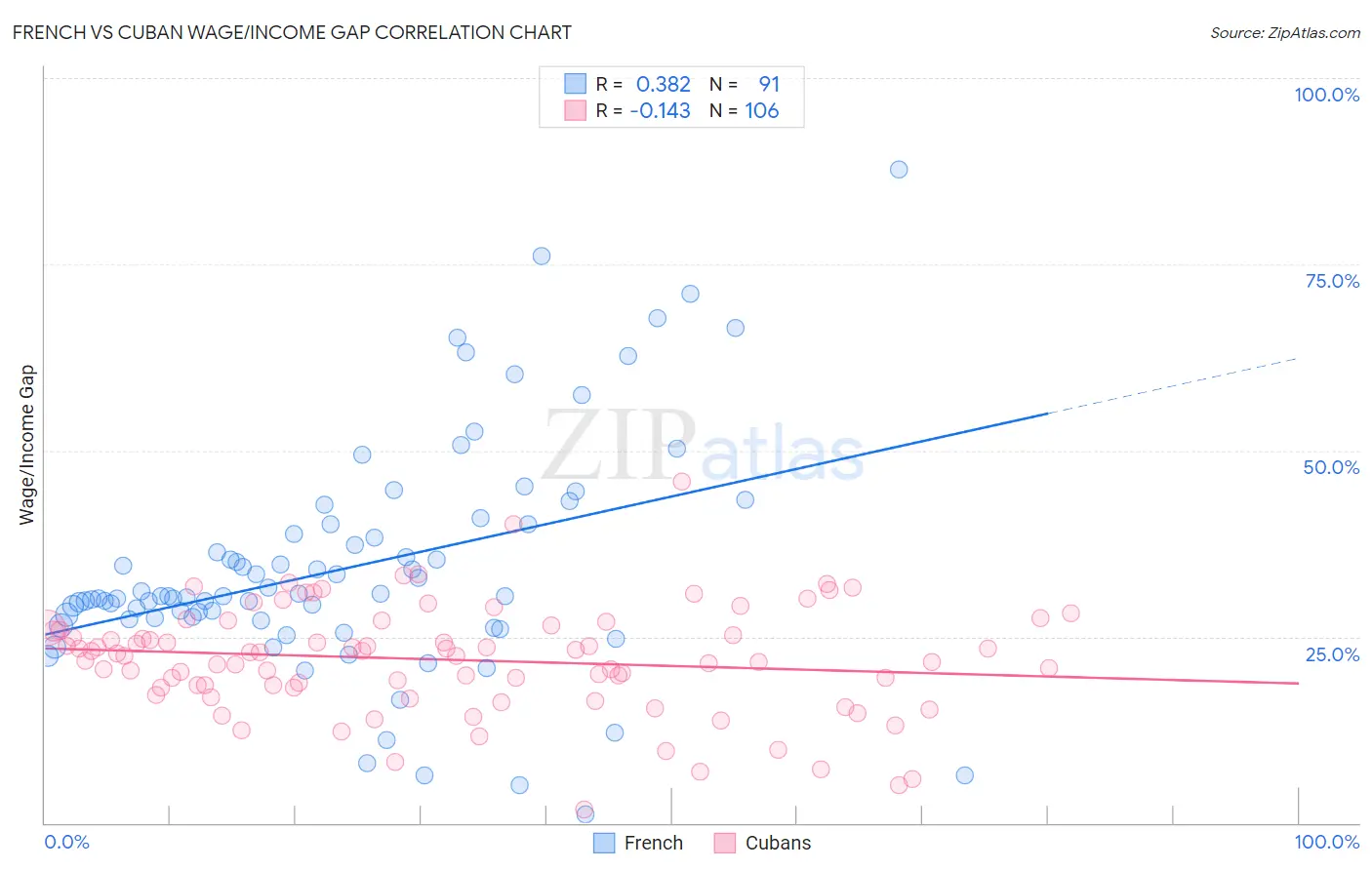 French vs Cuban Wage/Income Gap