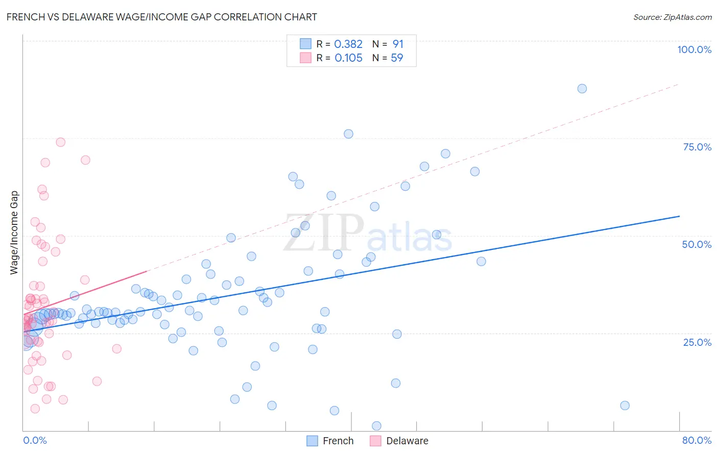 French vs Delaware Wage/Income Gap