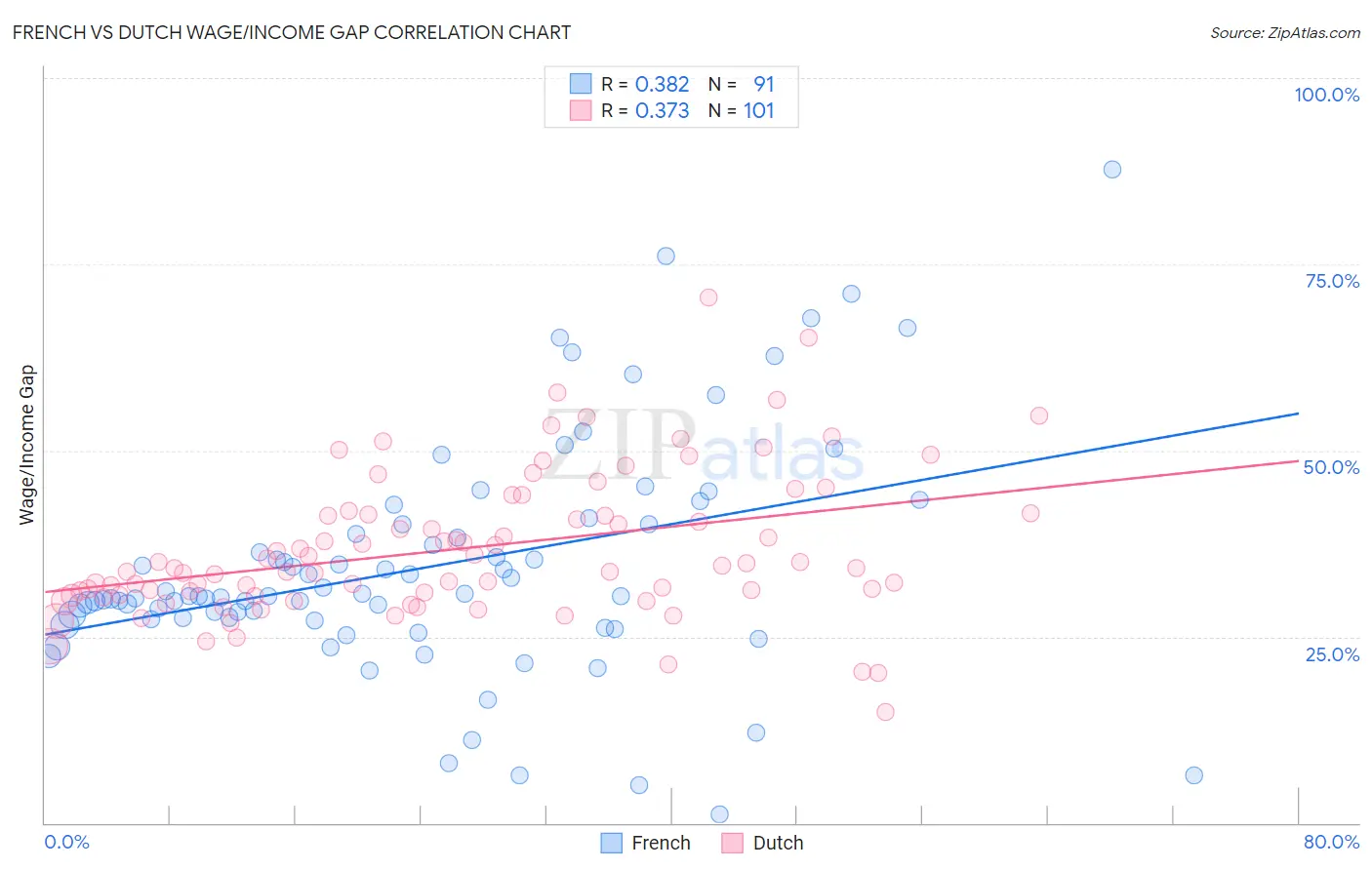 French vs Dutch Wage/Income Gap