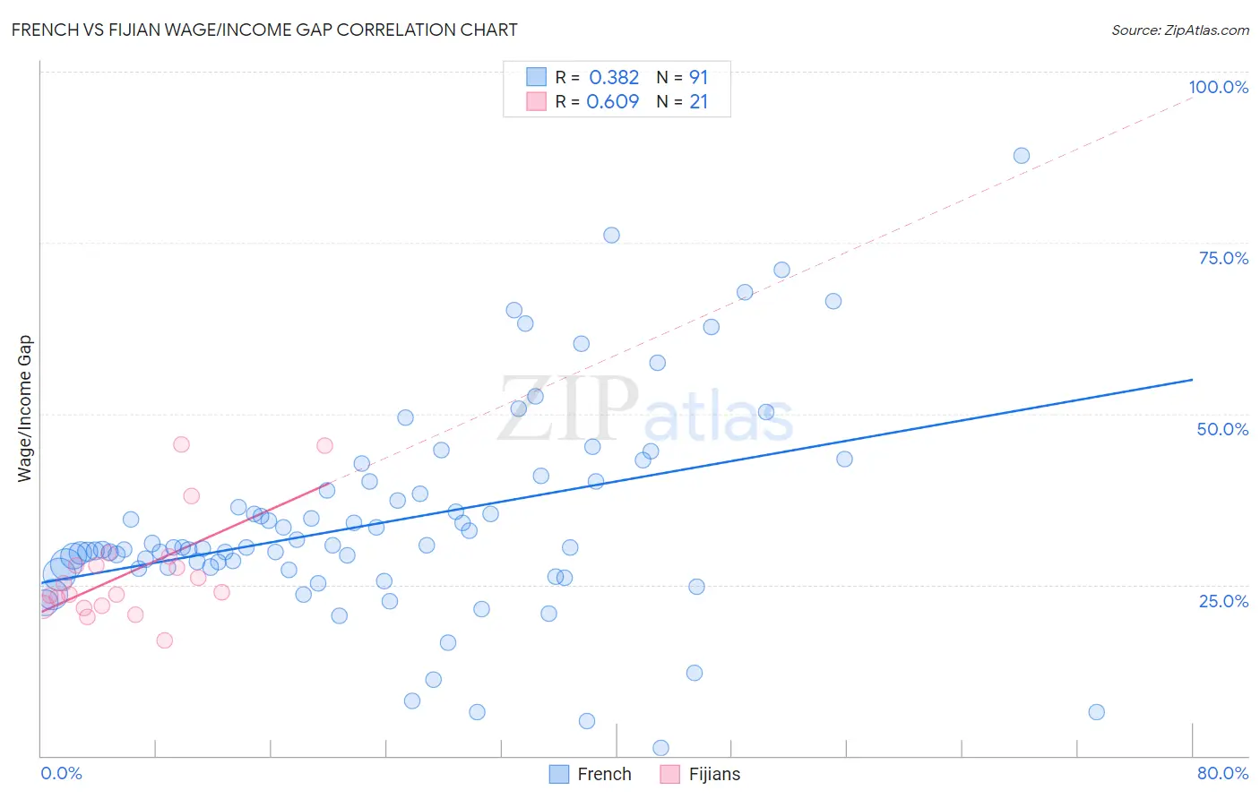 French vs Fijian Wage/Income Gap