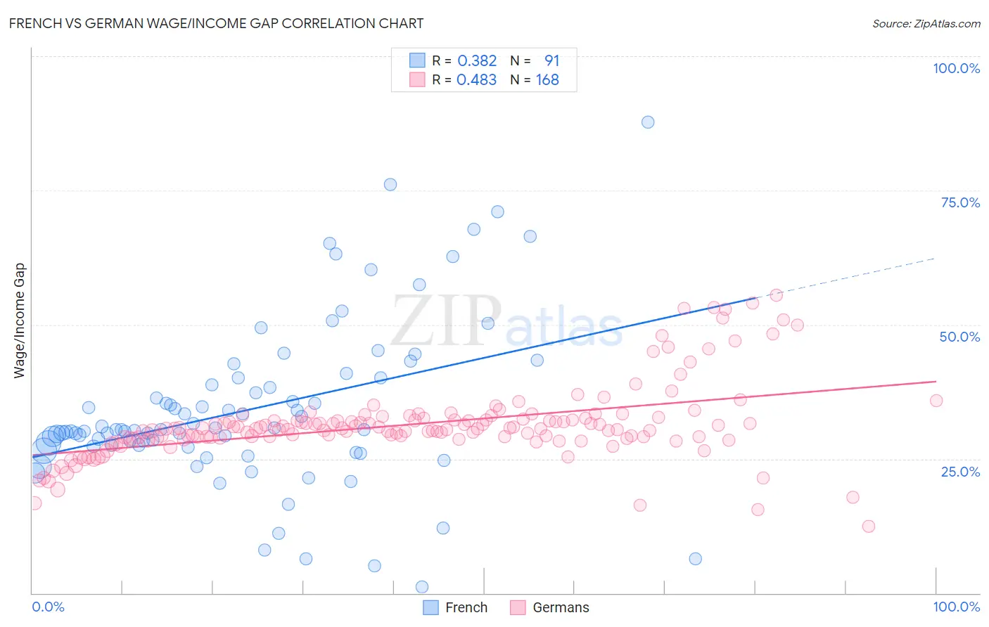 French vs German Wage/Income Gap