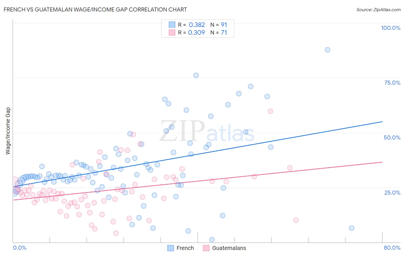 French vs Guatemalan Wage/Income Gap