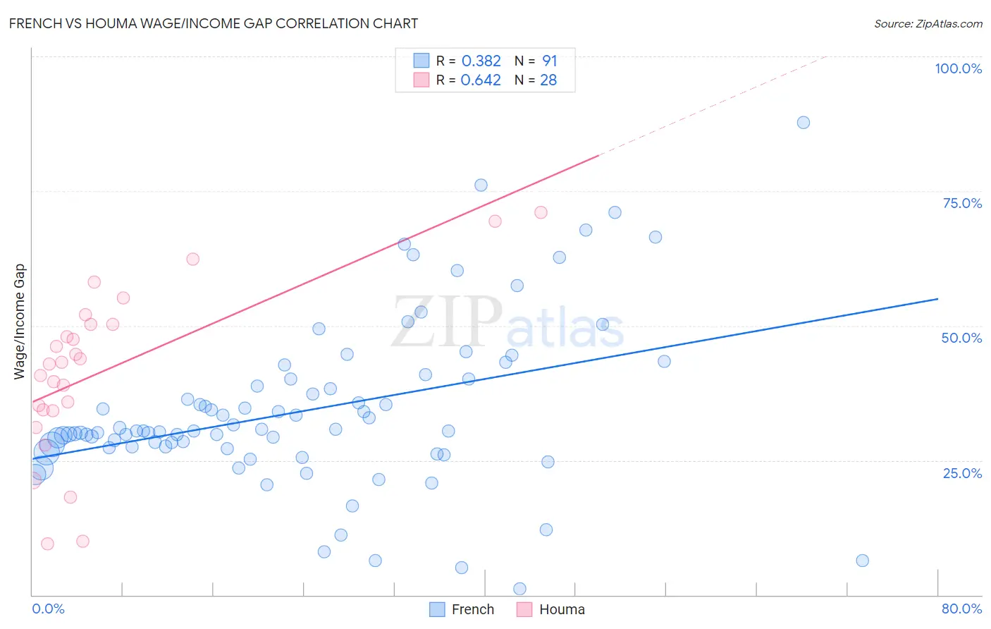 French vs Houma Wage/Income Gap