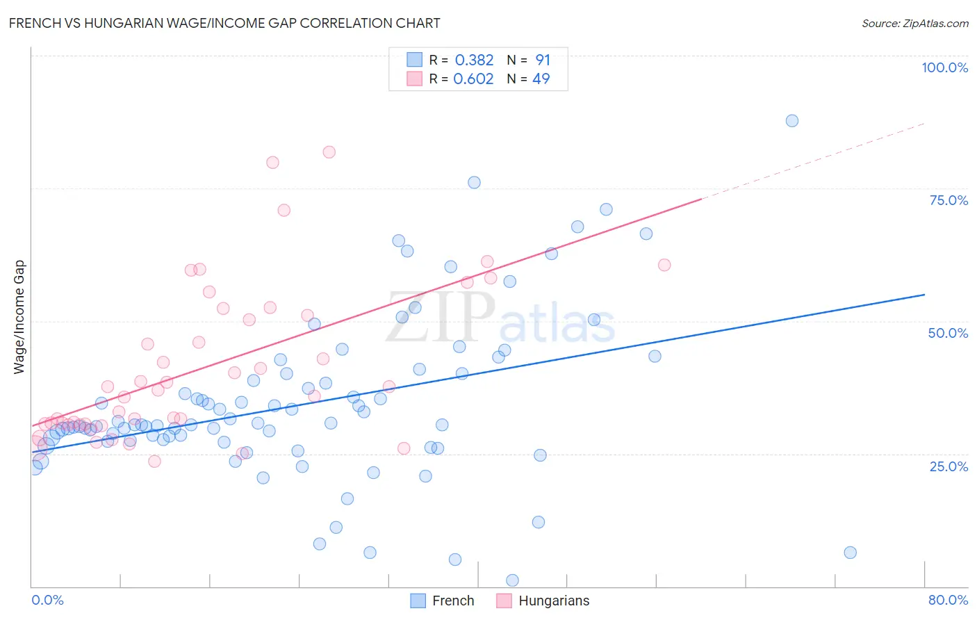 French vs Hungarian Wage/Income Gap
