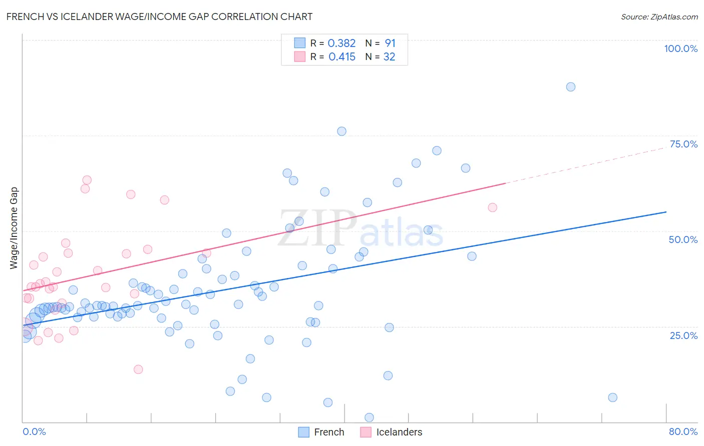 French vs Icelander Wage/Income Gap