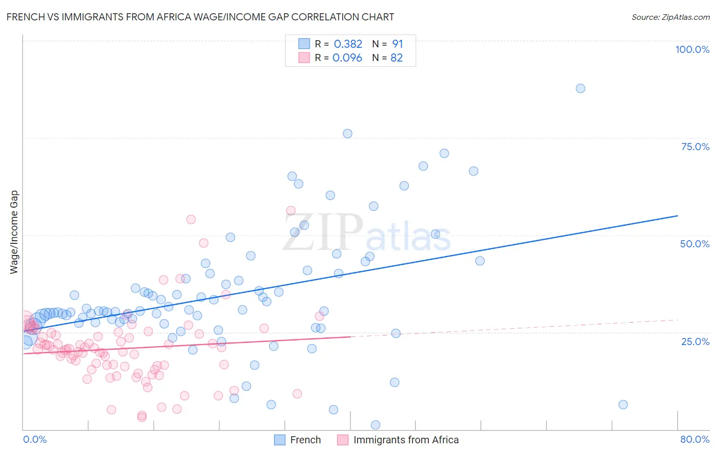 French vs Immigrants from Africa Wage/Income Gap