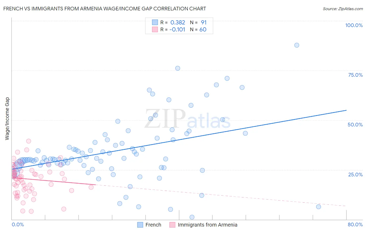 French vs Immigrants from Armenia Wage/Income Gap