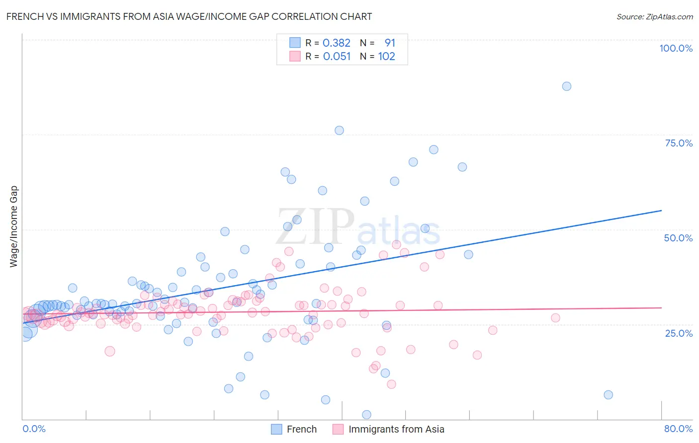 French vs Immigrants from Asia Wage/Income Gap