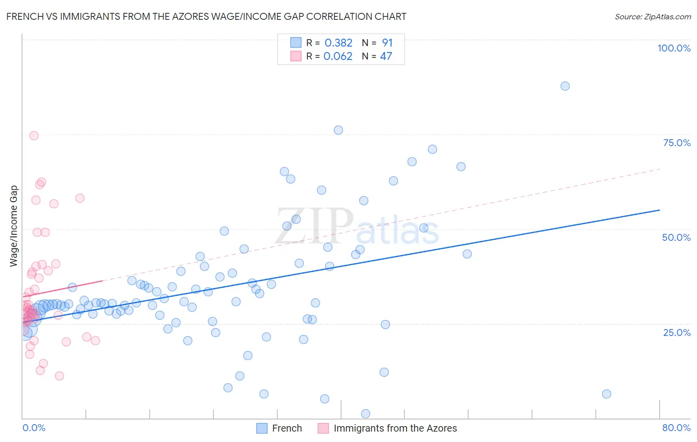 French vs Immigrants from the Azores Wage/Income Gap