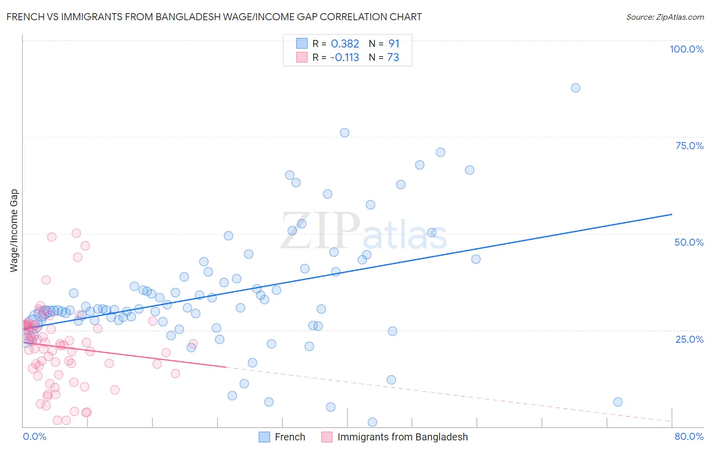 French vs Immigrants from Bangladesh Wage/Income Gap