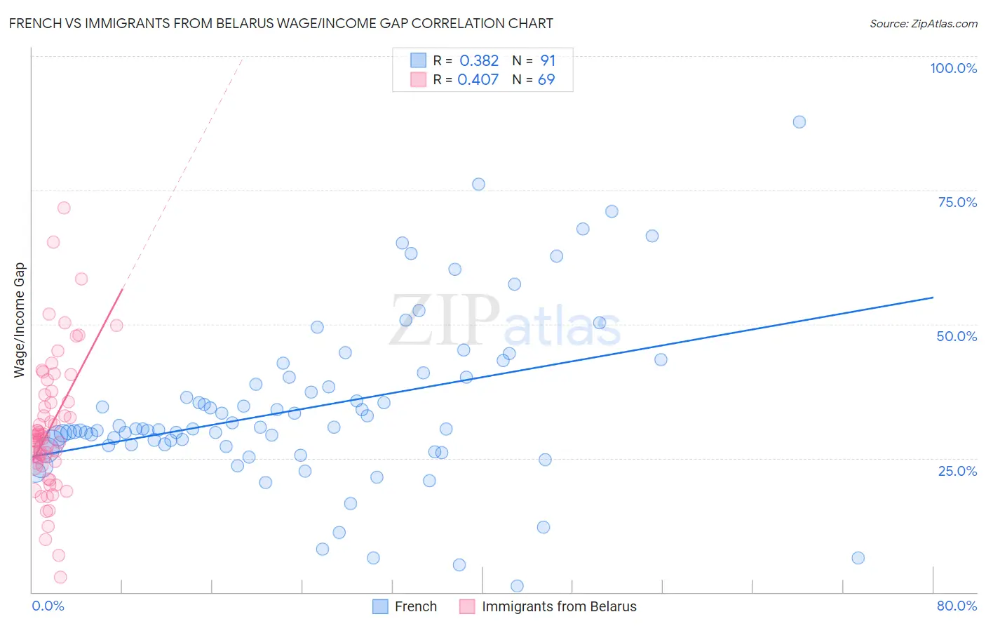 French vs Immigrants from Belarus Wage/Income Gap