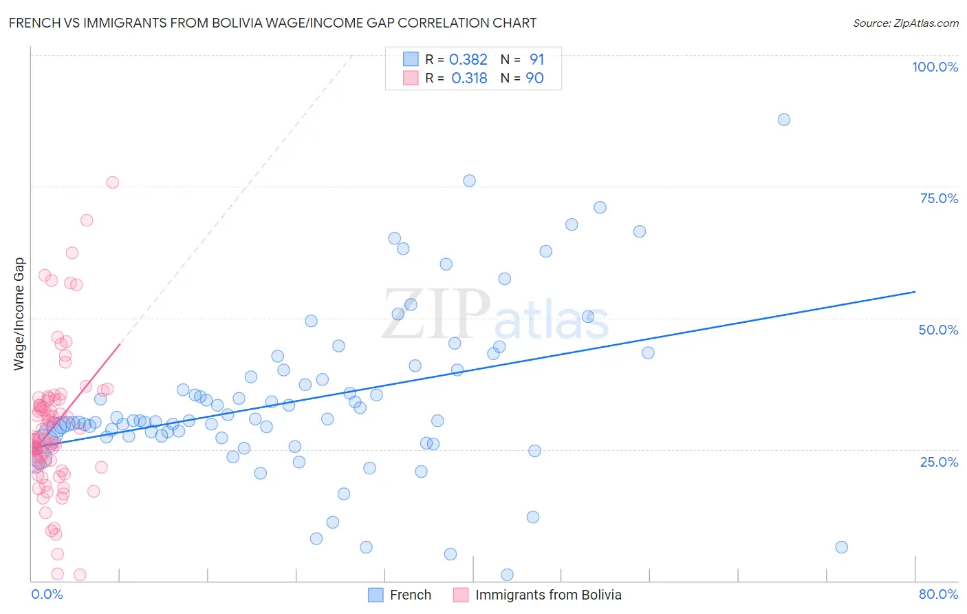 French vs Immigrants from Bolivia Wage/Income Gap
