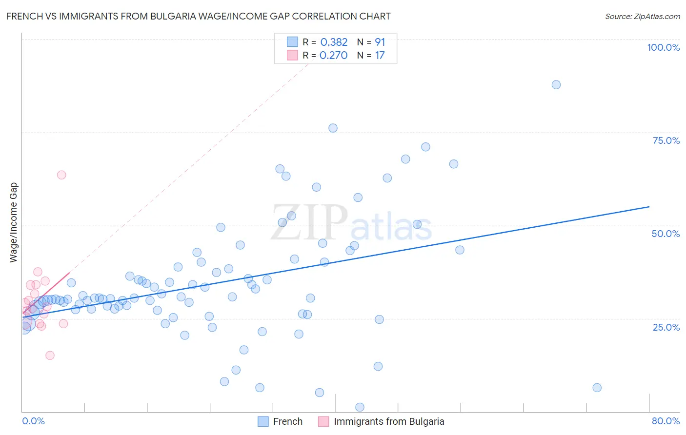 French vs Immigrants from Bulgaria Wage/Income Gap