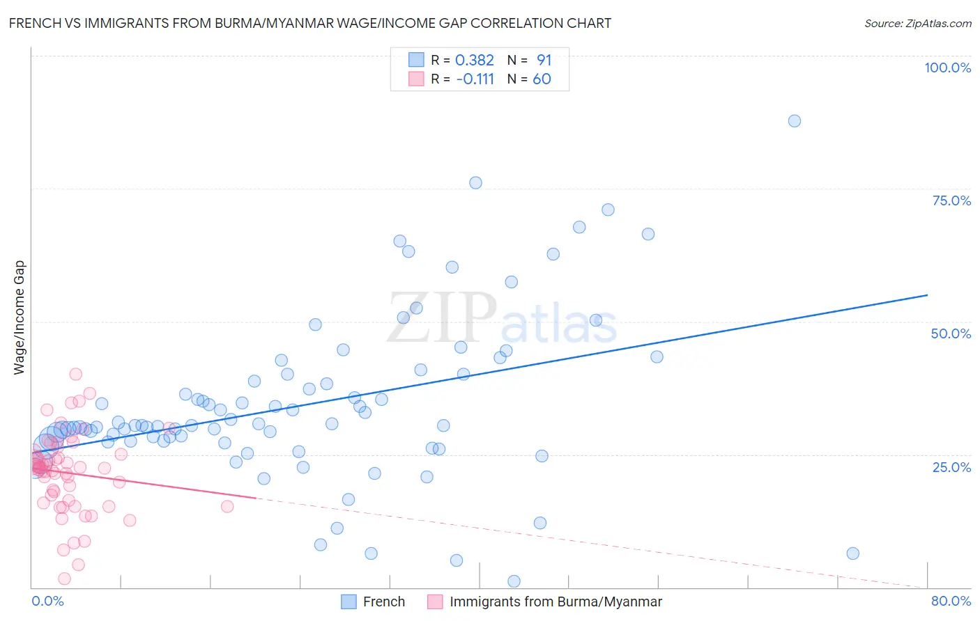 French vs Immigrants from Burma/Myanmar Wage/Income Gap