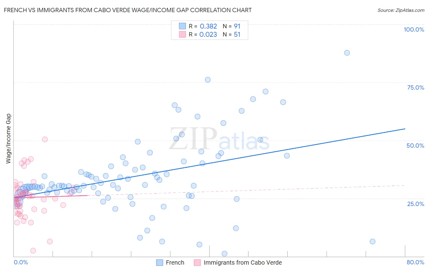 French vs Immigrants from Cabo Verde Wage/Income Gap