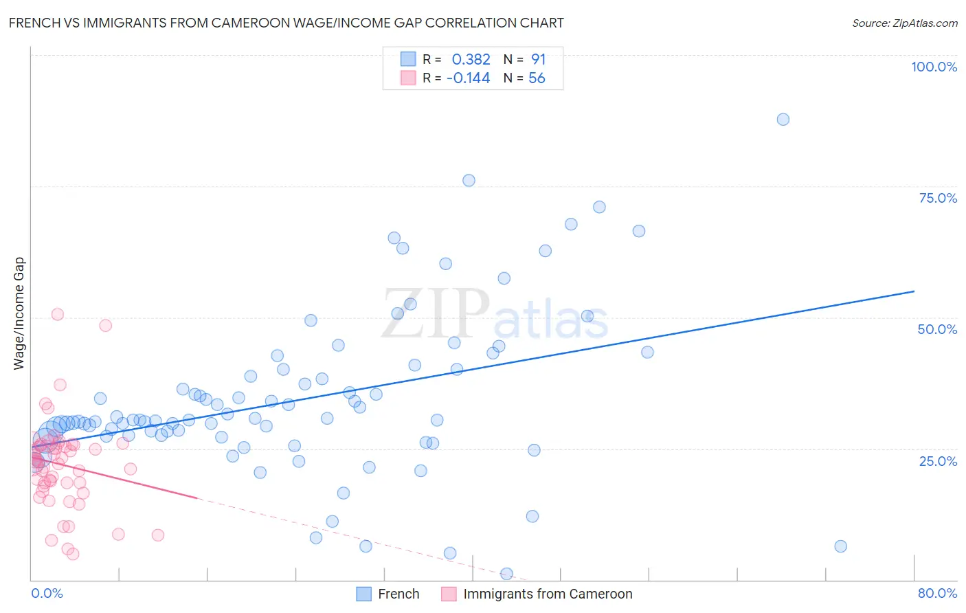 French vs Immigrants from Cameroon Wage/Income Gap