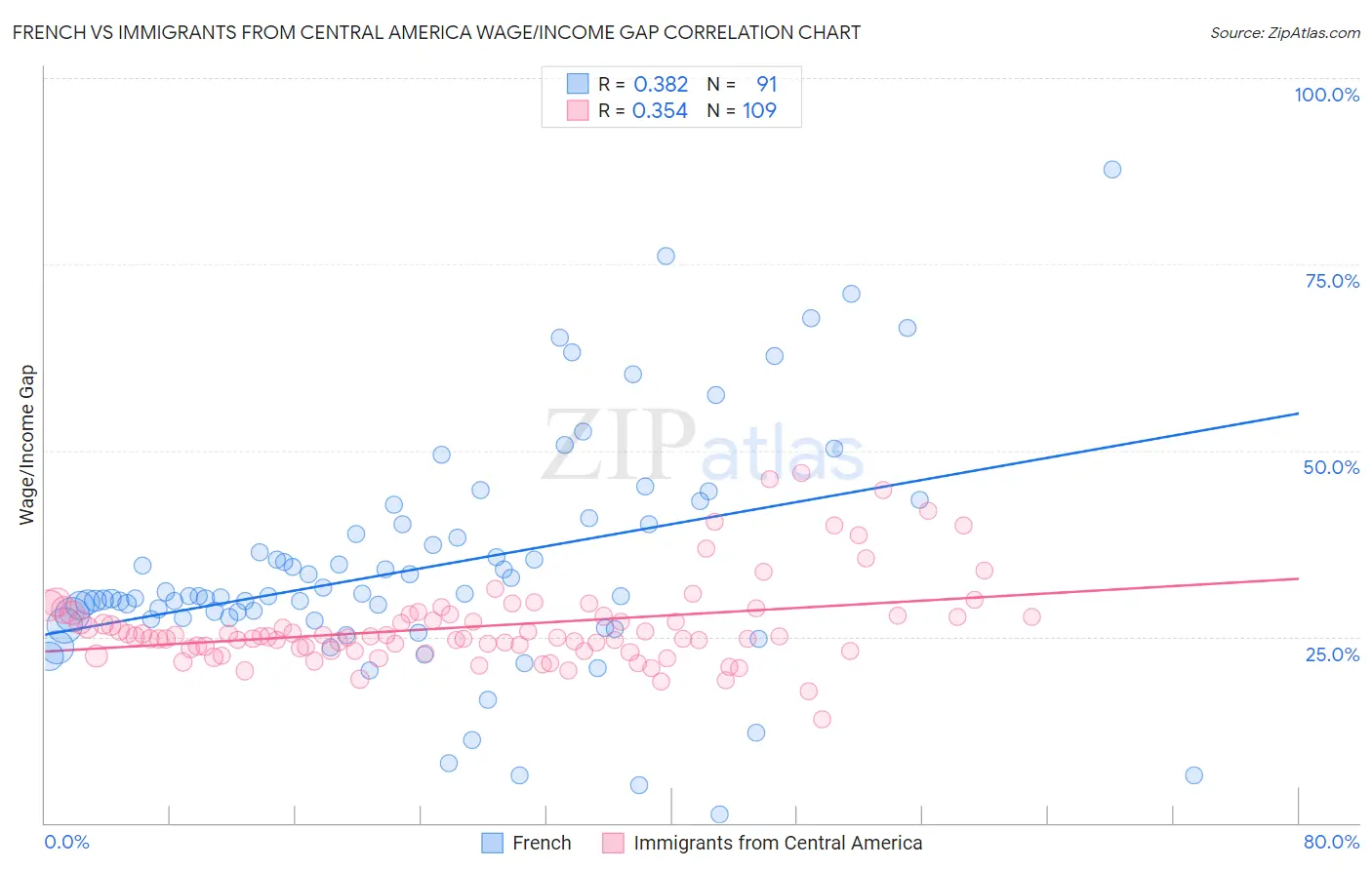 French vs Immigrants from Central America Wage/Income Gap