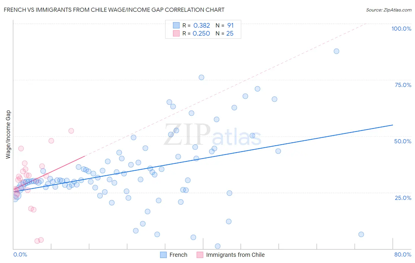 French vs Immigrants from Chile Wage/Income Gap