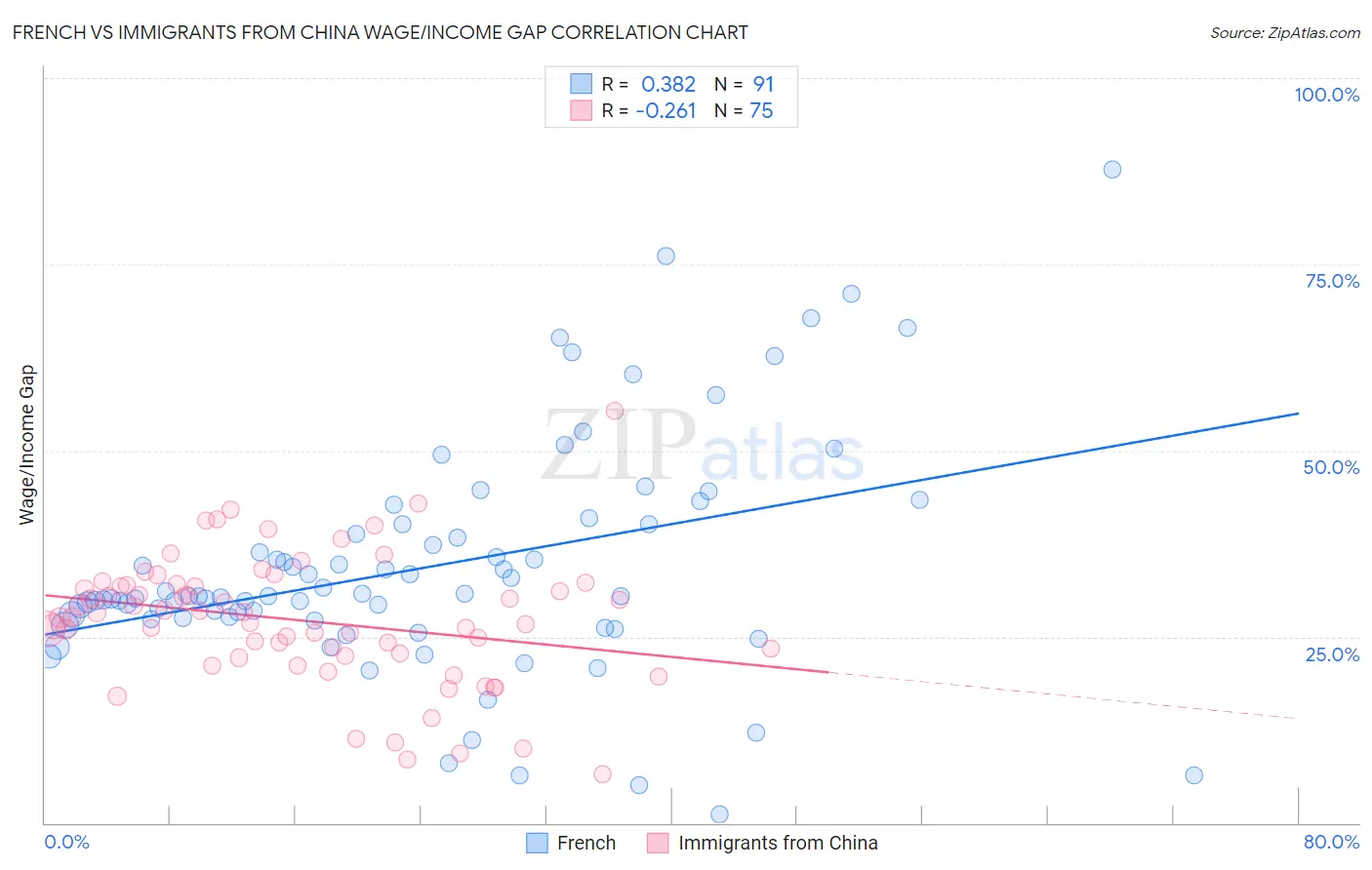 French vs Immigrants from China Wage/Income Gap