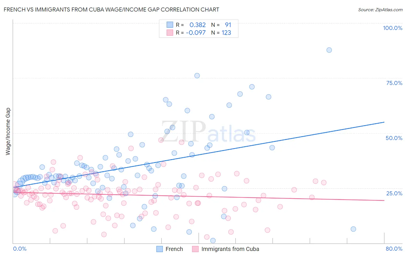 French vs Immigrants from Cuba Wage/Income Gap