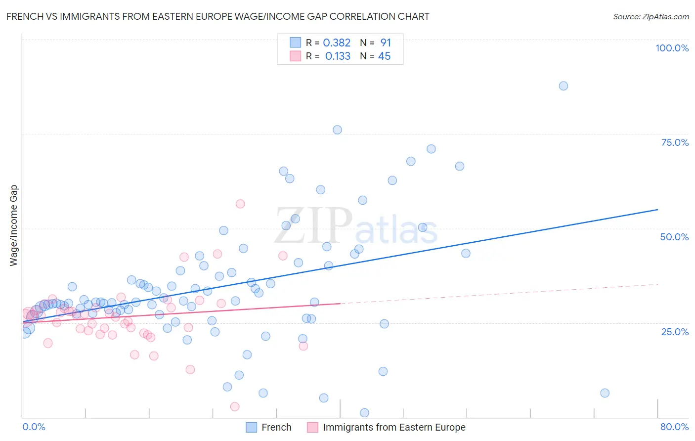 French vs Immigrants from Eastern Europe Wage/Income Gap