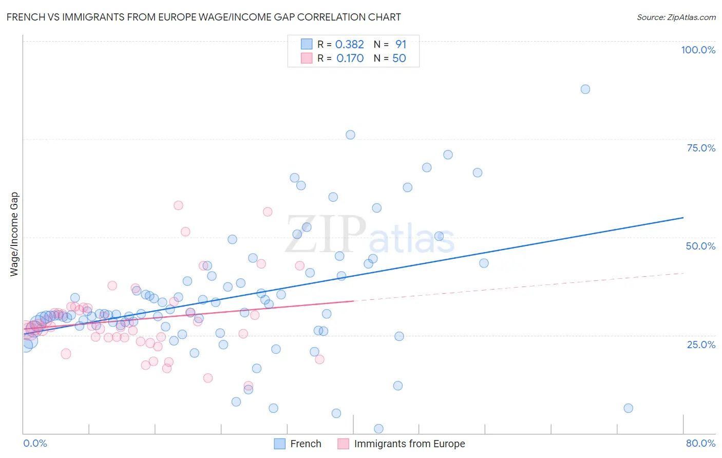 French vs Immigrants from Europe Wage/Income Gap